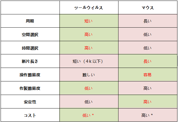 遺伝子改変ラットの優位性を最大化する方法｜サイヤジェン株式会社(Cyagen)